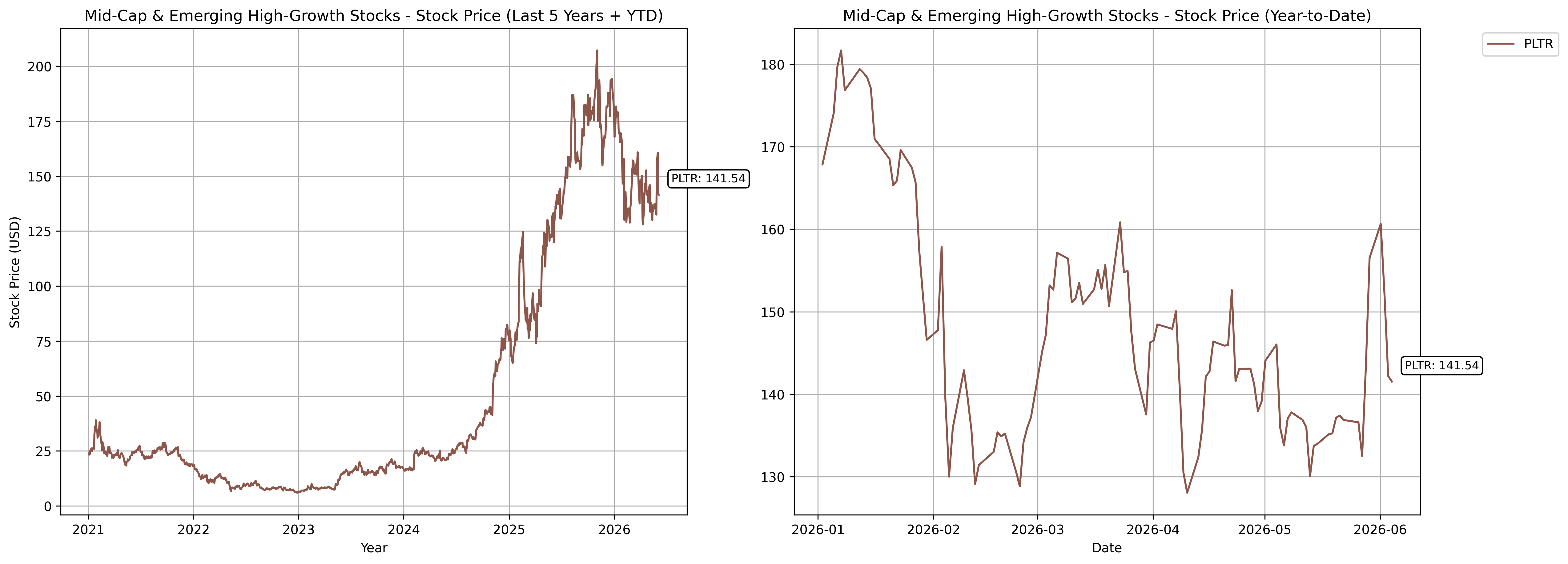 Mid-Cap & Emerging High-Growth Stocks Tracker